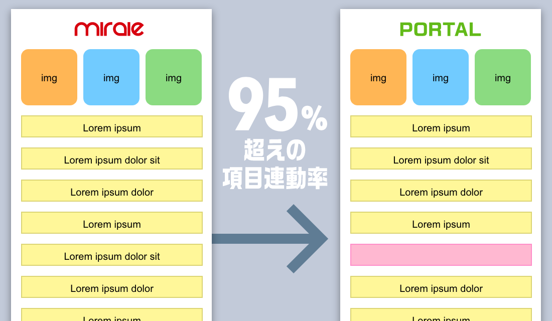 全ポータル95%超えの項目連動率