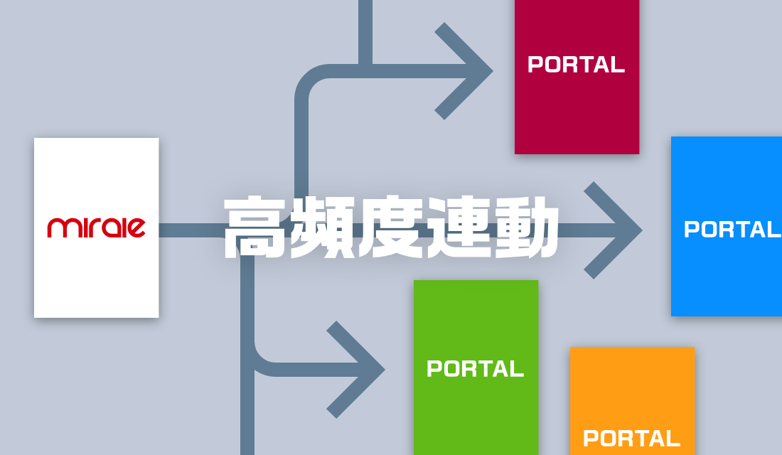 最短2時間ごと、1日12回の高頻度連動