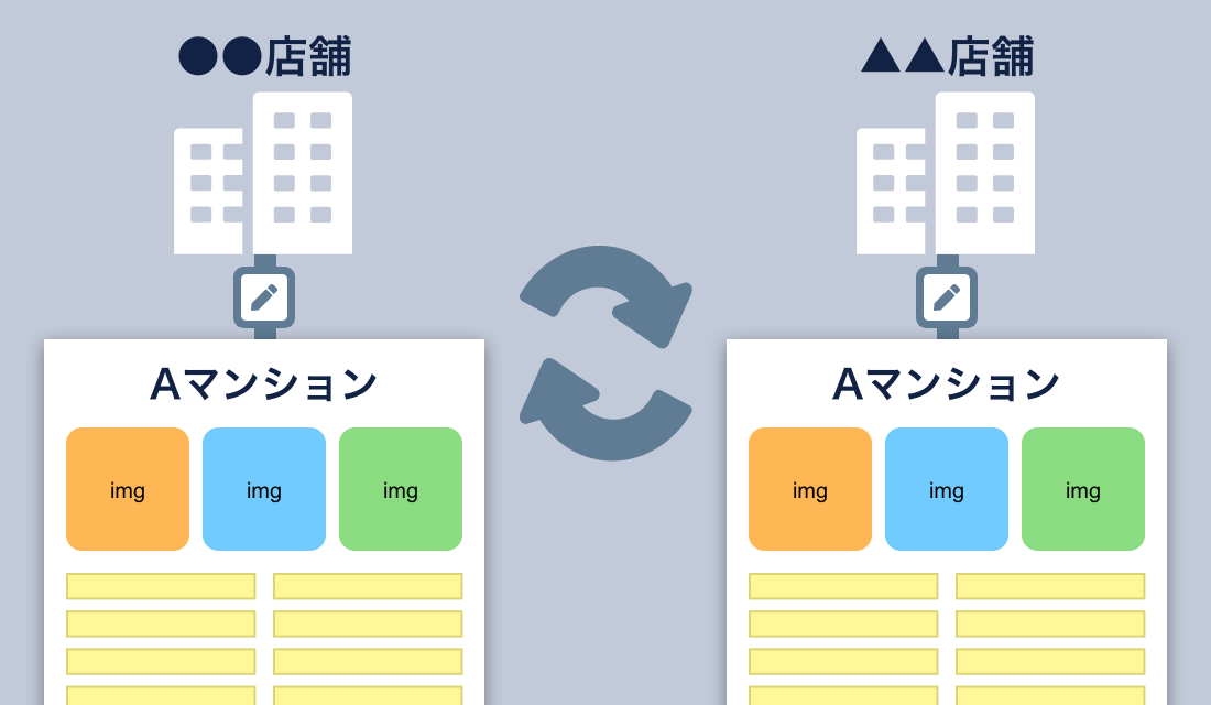 他店舗が入力した物件情報を社内で共有できる店舗間物件コピー